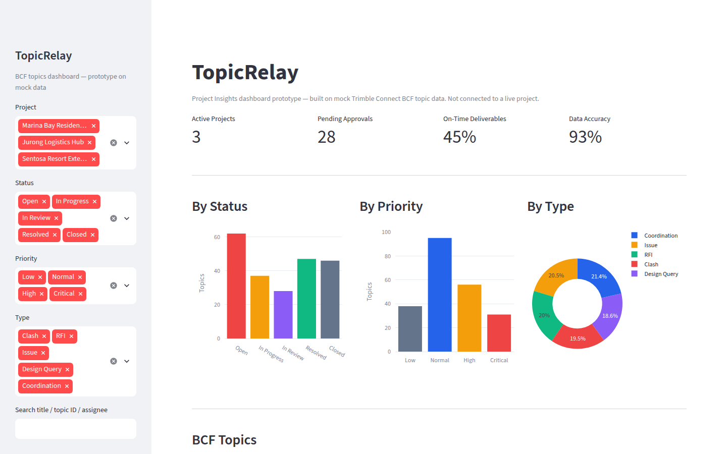 TopicRelay dashboard prototype showing KPI tiles and status, priority, and type breakdown charts for BCF topics